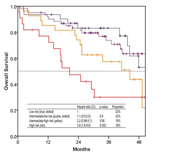 MultiMyeloma DNA mutaties overleving(2)